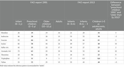 Evolution and significance of amino acid scores for protein quality